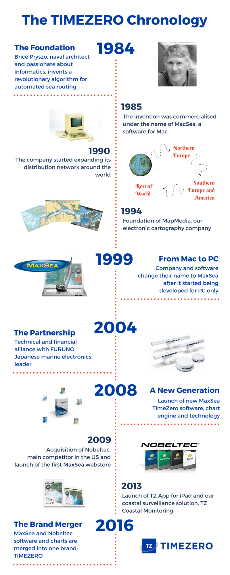 The TimeZero Chronology
